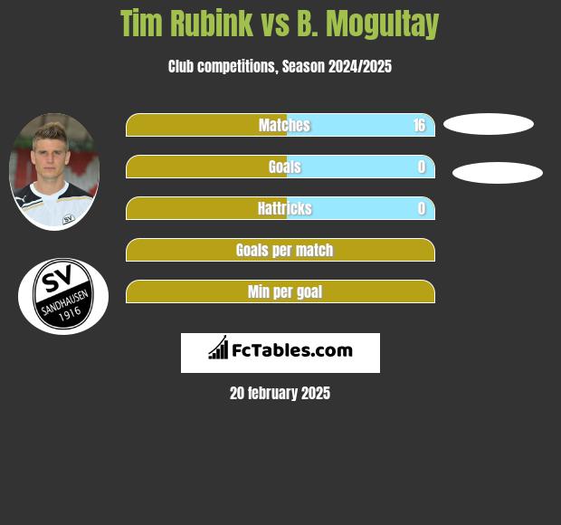 Tim Rubink vs B. Mogultay h2h player stats