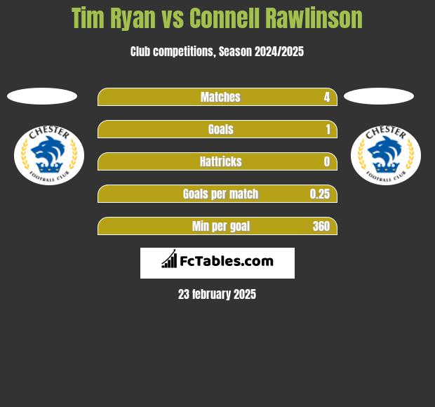 Tim Ryan vs Connell Rawlinson h2h player stats