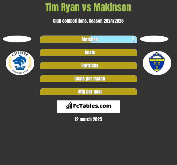 Tim Ryan vs Makinson h2h player stats