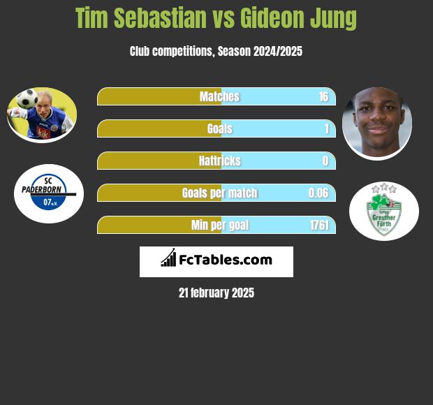 Tim Sebastian vs Gideon Jung h2h player stats