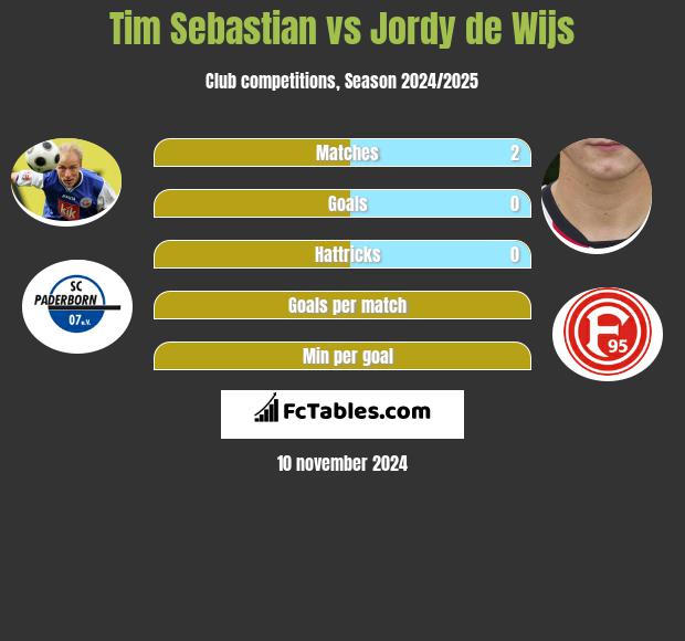 Tim Sebastian vs Jordy de Wijs h2h player stats