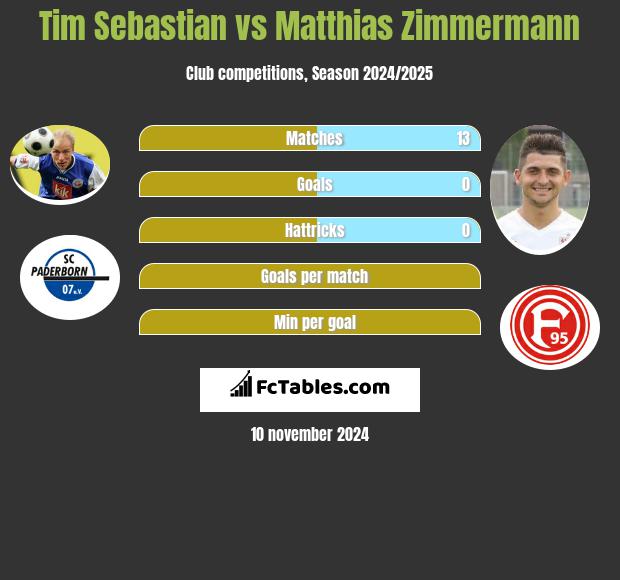 Tim Sebastian vs Matthias Zimmermann h2h player stats