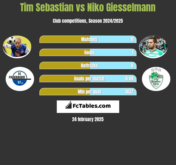 Tim Sebastian vs Niko Giesselmann h2h player stats