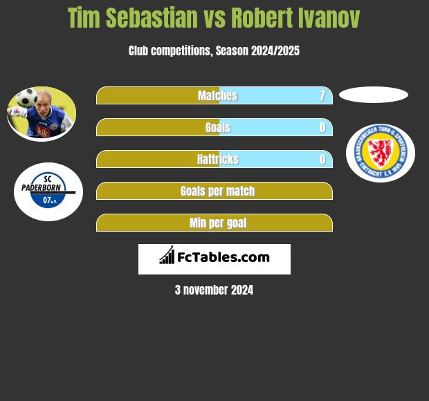 Tim Sebastian vs Robert Ivanov h2h player stats