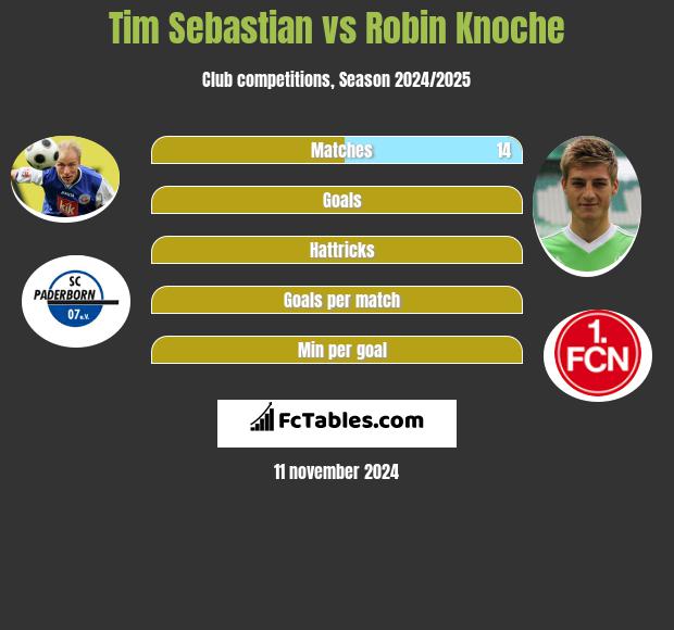 Tim Sebastian vs Robin Knoche h2h player stats