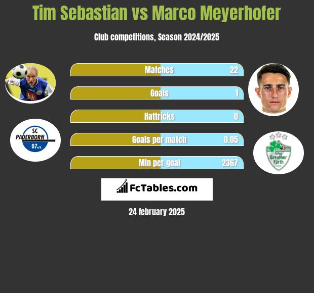 Tim Sebastian vs Marco Meyerhofer h2h player stats