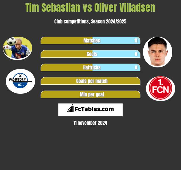 Tim Sebastian vs Oliver Villadsen h2h player stats