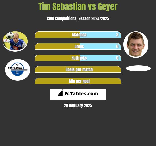 Tim Sebastian vs Geyer h2h player stats