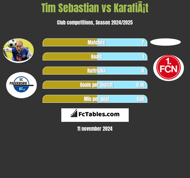 Tim Sebastian vs KarafiÃ¡t h2h player stats