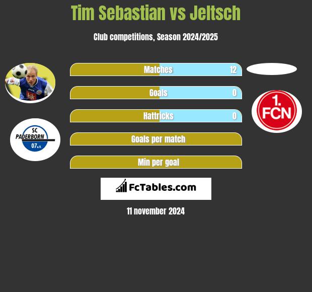 Tim Sebastian vs Jeltsch h2h player stats