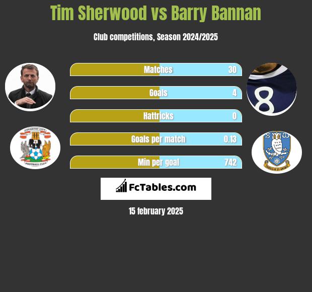 Tim Sherwood vs Barry Bannan h2h player stats