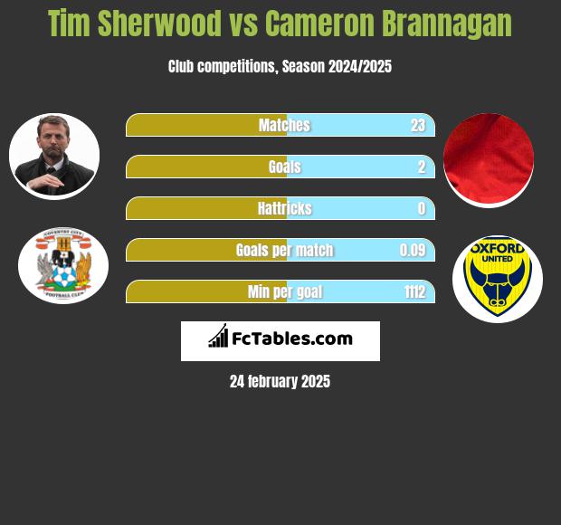 Tim Sherwood vs Cameron Brannagan h2h player stats