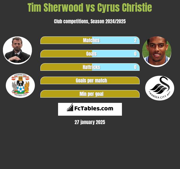 Tim Sherwood vs Cyrus Christie h2h player stats