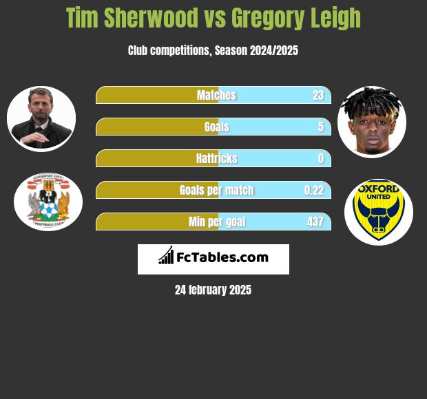 Tim Sherwood vs Gregory Leigh h2h player stats