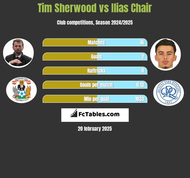 Tim Sherwood vs Ilias Chair h2h player stats