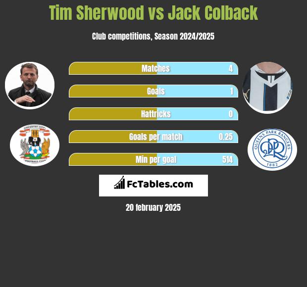 Tim Sherwood vs Jack Colback h2h player stats