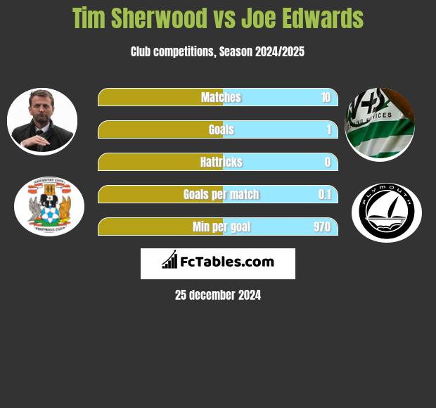 Tim Sherwood vs Joe Edwards h2h player stats