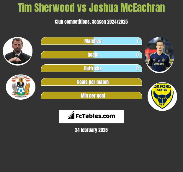 Tim Sherwood vs Joshua McEachran h2h player stats