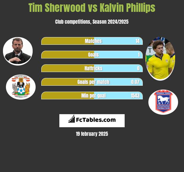 Tim Sherwood vs Kalvin Phillips h2h player stats