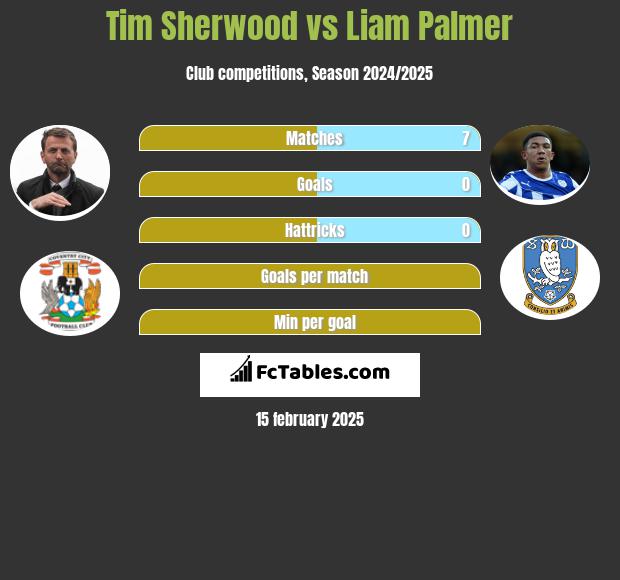 Tim Sherwood vs Liam Palmer h2h player stats