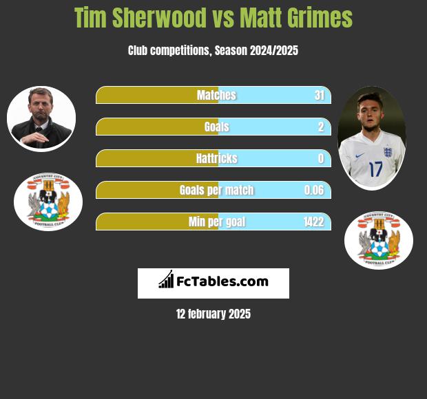 Tim Sherwood vs Matt Grimes h2h player stats