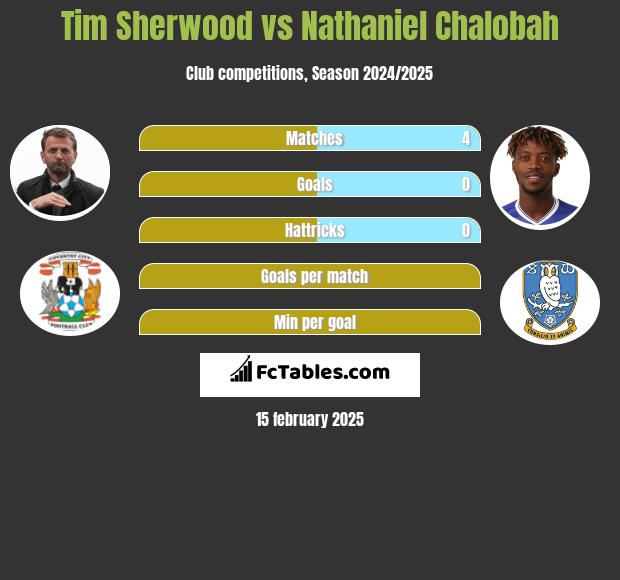 Tim Sherwood vs Nathaniel Chalobah h2h player stats