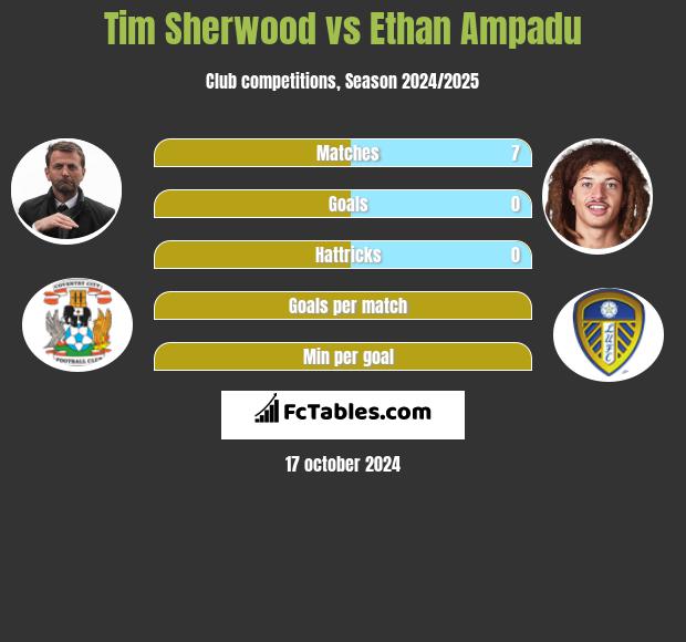 Tim Sherwood vs Ethan Ampadu h2h player stats