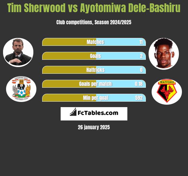 Tim Sherwood vs Ayotomiwa Dele-Bashiru h2h player stats