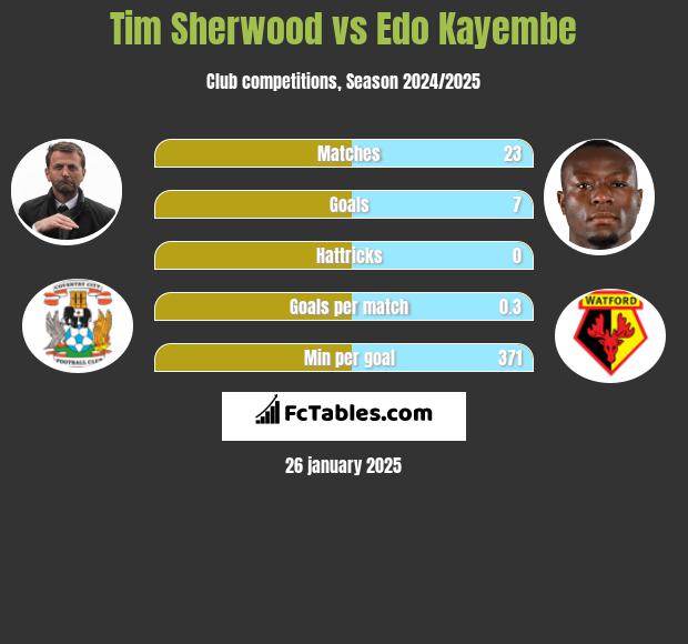 Tim Sherwood vs Edo Kayembe h2h player stats