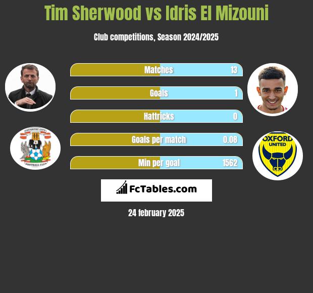 Tim Sherwood vs Idris El Mizouni h2h player stats