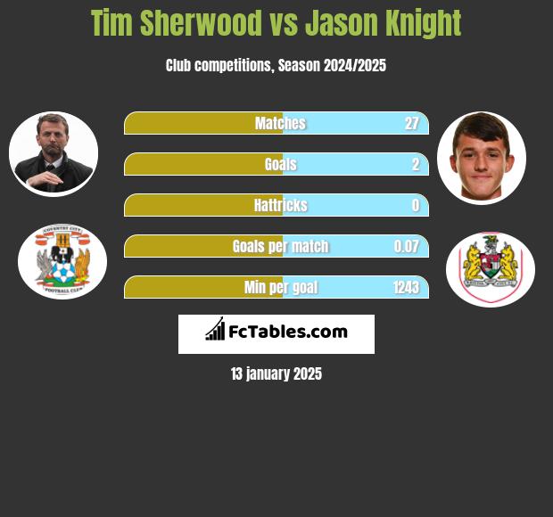 Tim Sherwood vs Jason Knight h2h player stats