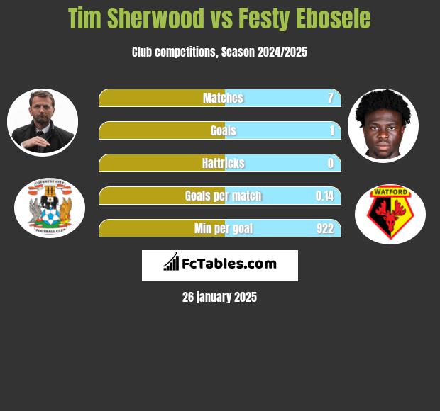 Tim Sherwood vs Festy Ebosele h2h player stats