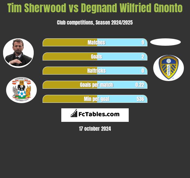 Tim Sherwood vs Degnand Wilfried Gnonto h2h player stats