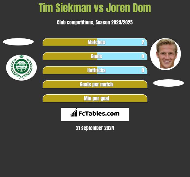 Tim Siekman vs Joren Dom h2h player stats