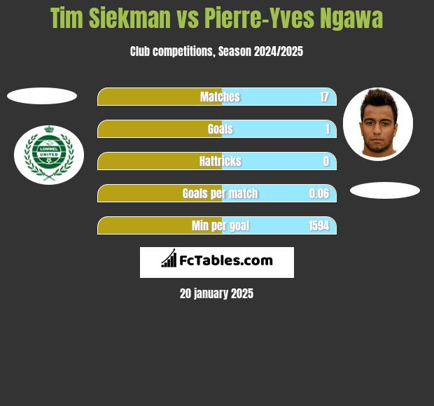 Tim Siekman vs Pierre-Yves Ngawa h2h player stats