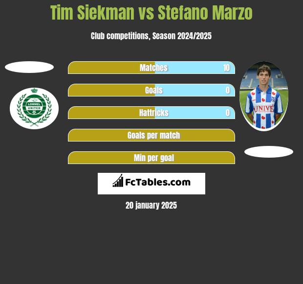 Tim Siekman vs Stefano Marzo h2h player stats