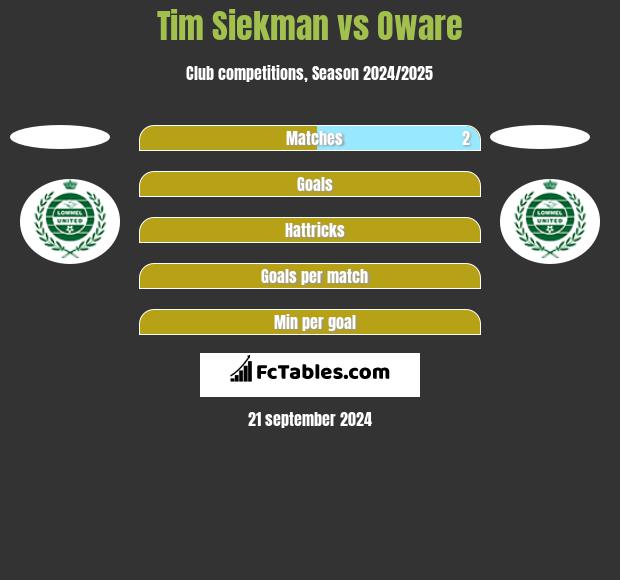 Tim Siekman vs Oware h2h player stats