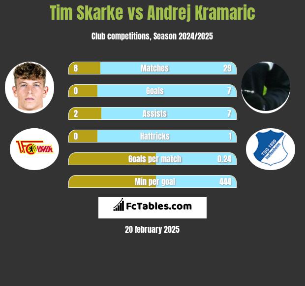 Tim Skarke vs Andrej Kramaric h2h player stats