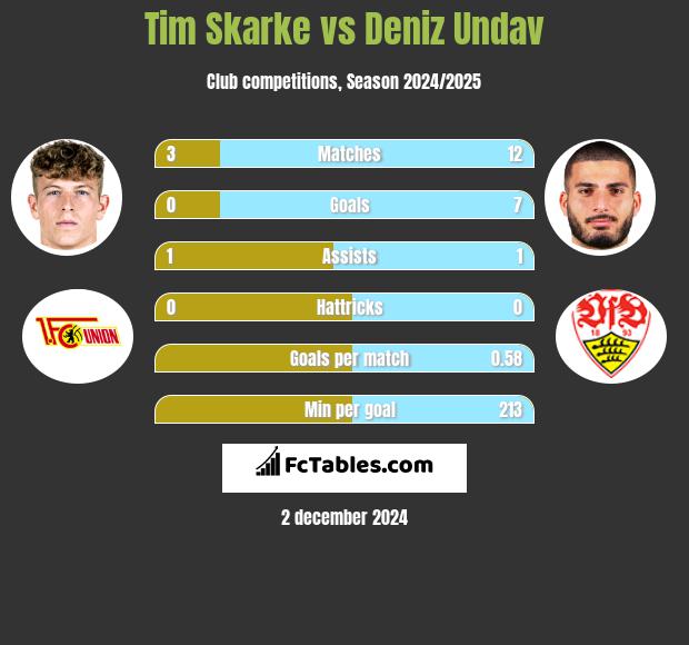 Tim Skarke vs Deniz Undav h2h player stats