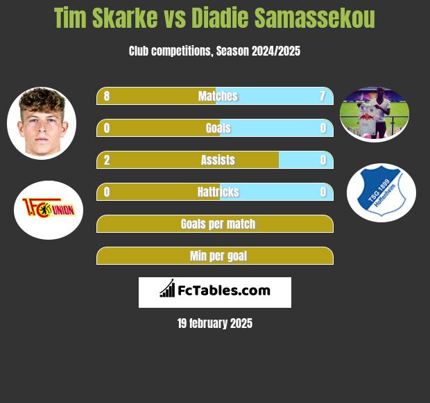 Tim Skarke vs Diadie Samassekou h2h player stats