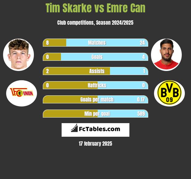 Tim Skarke vs Emre Can h2h player stats