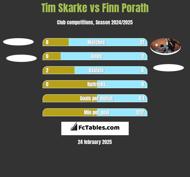 Tim Skarke vs Finn Porath h2h player stats