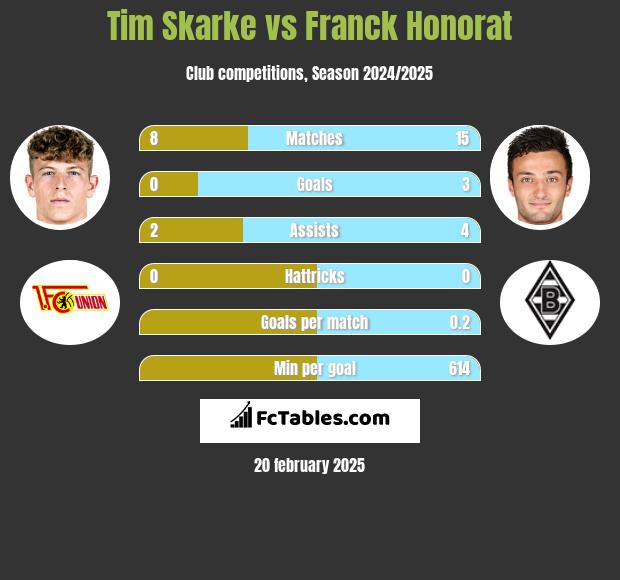 Tim Skarke vs Franck Honorat h2h player stats