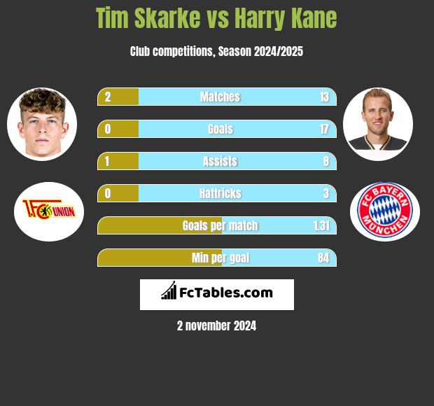 Tim Skarke vs Harry Kane h2h player stats