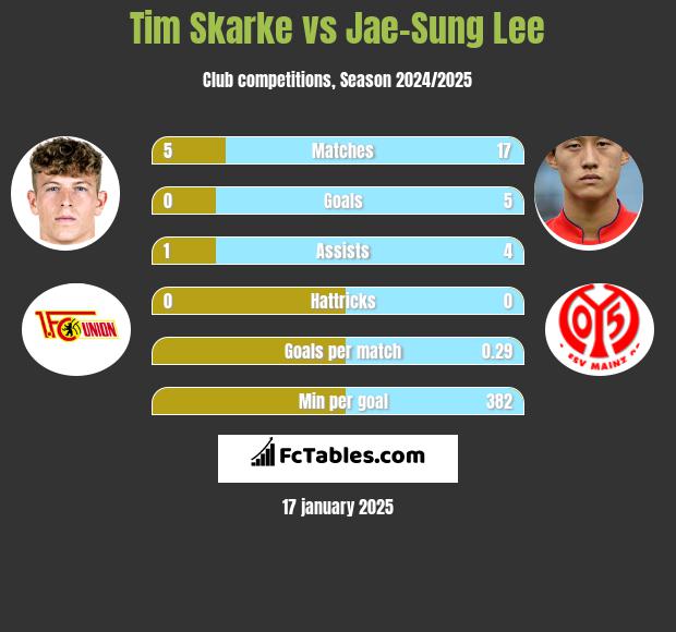 Tim Skarke vs Jae-Sung Lee h2h player stats