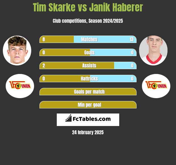 Tim Skarke vs Janik Haberer h2h player stats