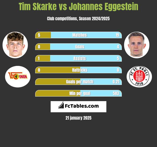 Tim Skarke vs Johannes Eggestein h2h player stats