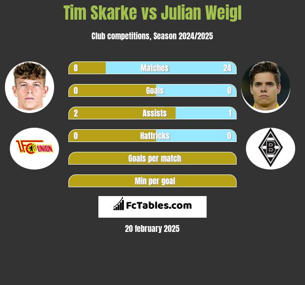 Tim Skarke vs Julian Weigl h2h player stats