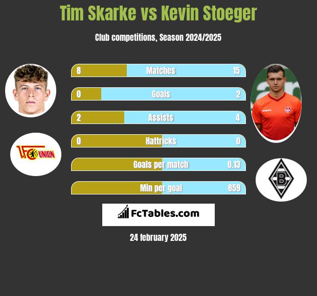 Tim Skarke vs Kevin Stoeger h2h player stats