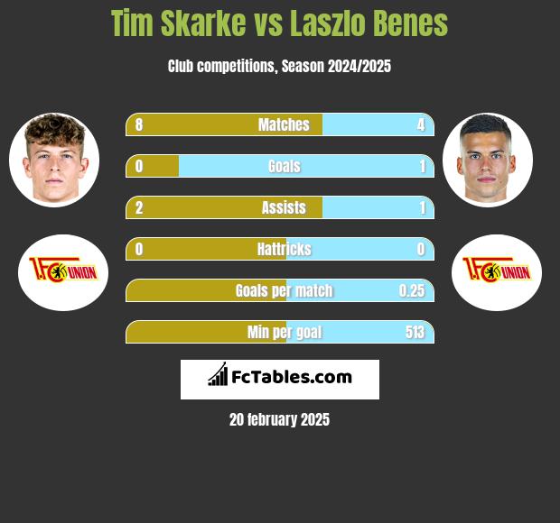 Tim Skarke vs Laszlo Benes h2h player stats